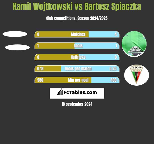 Kamil Wojtkowski vs Bartosz Śpiączka h2h player stats