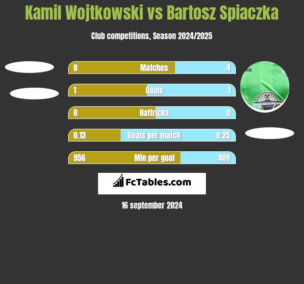 Kamil Wojtkowski vs Bartosz Spiaczka h2h player stats