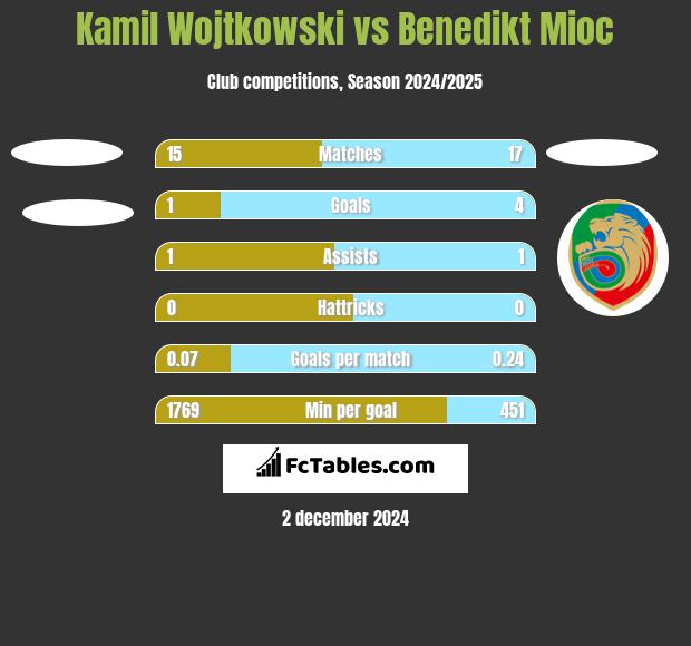 Kamil Wojtkowski vs Benedikt Mioc h2h player stats