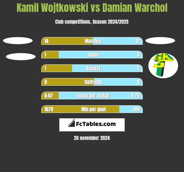 Kamil Wojtkowski vs Damian Warchoł h2h player stats