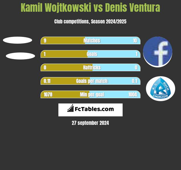 Kamil Wojtkowski vs Denis Ventura h2h player stats