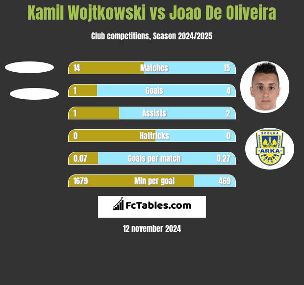 Kamil Wojtkowski vs Joao De Oliveira h2h player stats