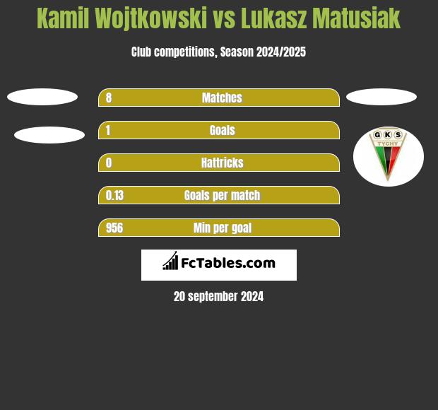 Kamil Wojtkowski vs Lukasz Matusiak h2h player stats