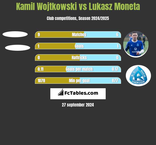 Kamil Wojtkowski vs Łukasz Moneta h2h player stats