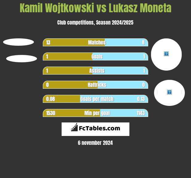 Kamil Wojtkowski vs Lukasz Moneta h2h player stats