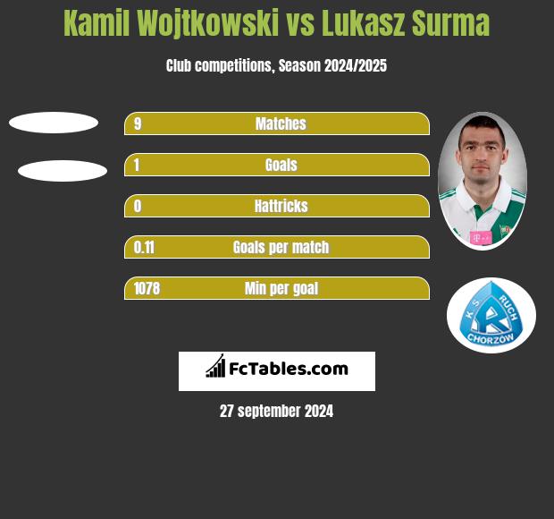 Kamil Wojtkowski vs Lukasz Surma h2h player stats