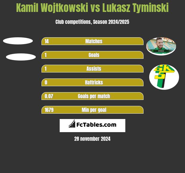 Kamil Wojtkowski vs Lukasz Tyminski h2h player stats