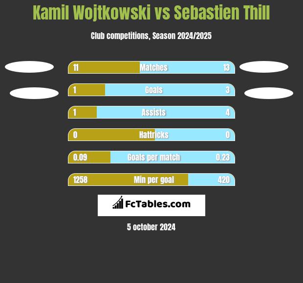 Kamil Wojtkowski vs Sebastien Thill h2h player stats