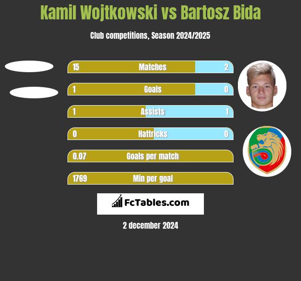 Kamil Wojtkowski vs Bartosz Bida h2h player stats