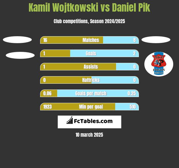 Kamil Wojtkowski vs Daniel Pik h2h player stats