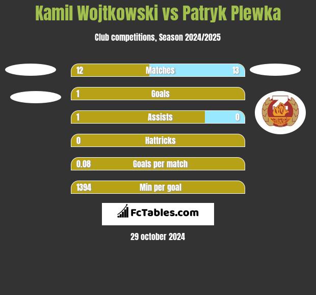 Kamil Wojtkowski vs Patryk Plewka h2h player stats