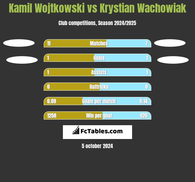 Kamil Wojtkowski vs Krystian Wachowiak h2h player stats