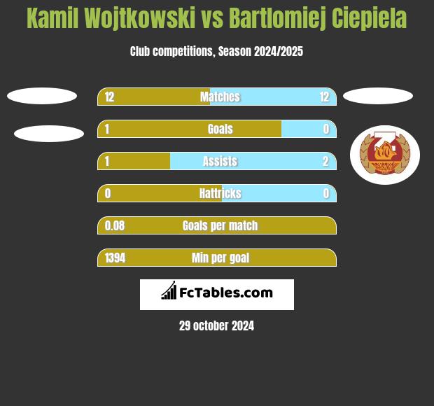 Kamil Wojtkowski vs Bartlomiej Ciepiela h2h player stats