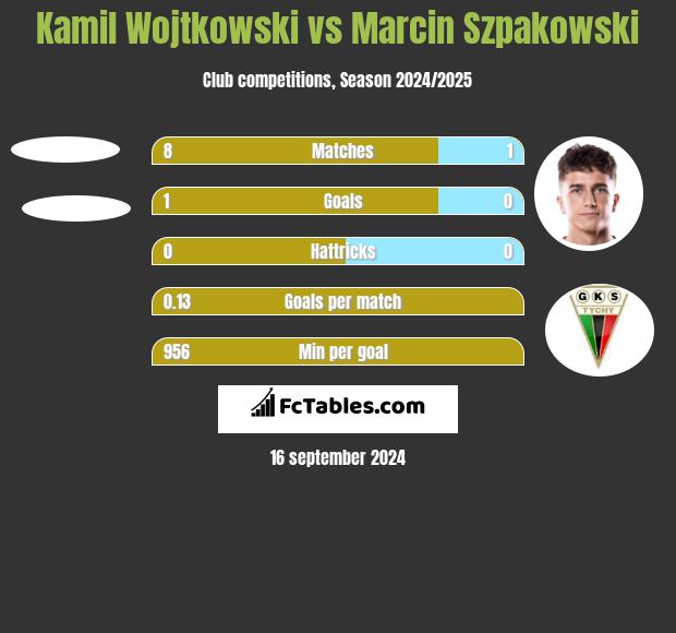 Kamil Wojtkowski vs Marcin Szpakowski h2h player stats