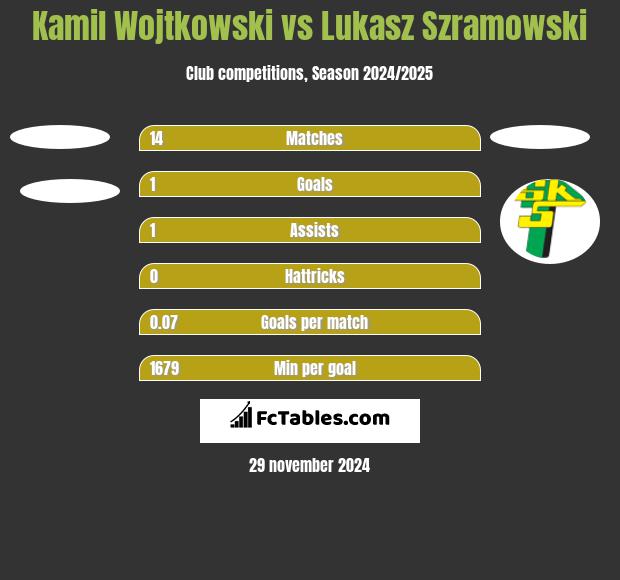 Kamil Wojtkowski vs Lukasz Szramowski h2h player stats