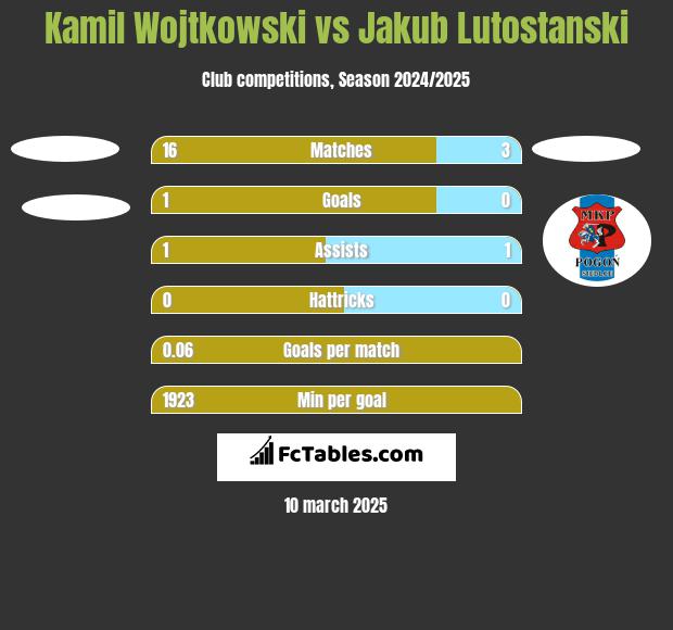 Kamil Wojtkowski vs Jakub Lutostanski h2h player stats