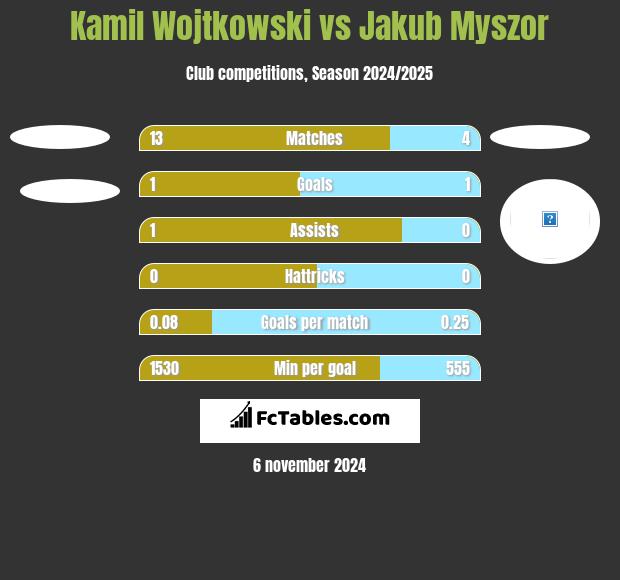 Kamil Wojtkowski vs Jakub Myszor h2h player stats