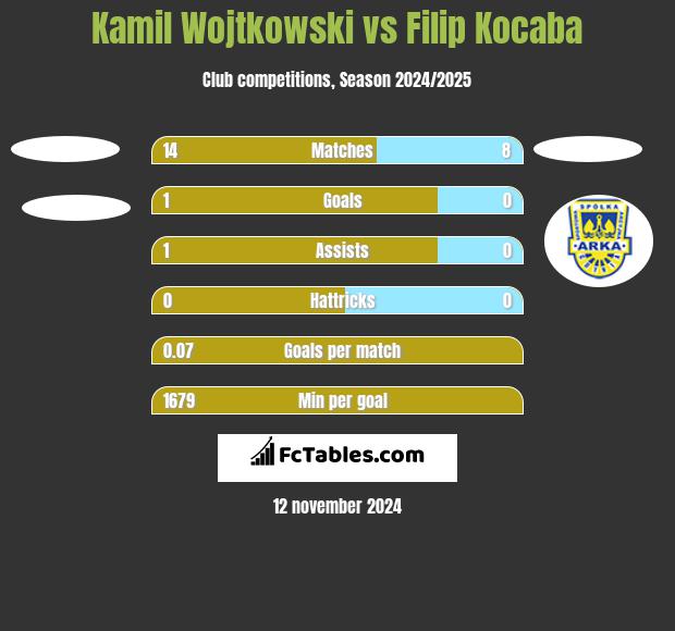 Kamil Wojtkowski vs Filip Kocaba h2h player stats