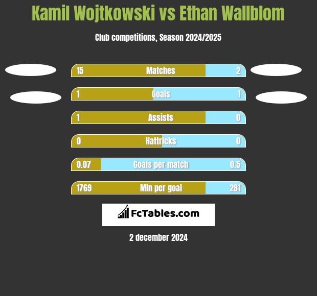 Kamil Wojtkowski vs Ethan Wallblom h2h player stats