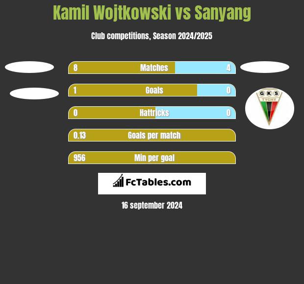 Kamil Wojtkowski vs Sanyang h2h player stats