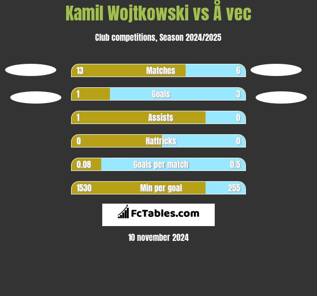 Kamil Wojtkowski vs Å vec h2h player stats