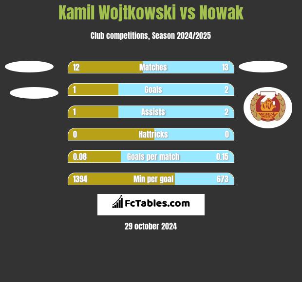 Kamil Wojtkowski vs Nowak h2h player stats