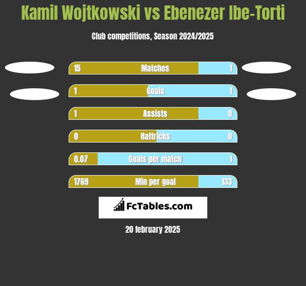 Kamil Wojtkowski vs Ebenezer Ibe-Torti h2h player stats