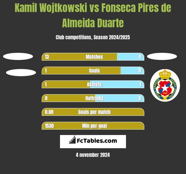 Kamil Wojtkowski vs Fonseca Pires de Almeida Duarte h2h player stats