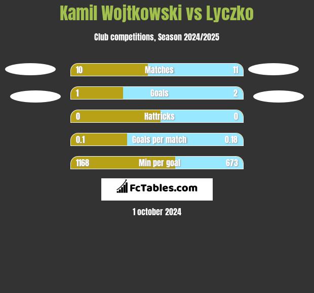 Kamil Wojtkowski vs Lyczko h2h player stats