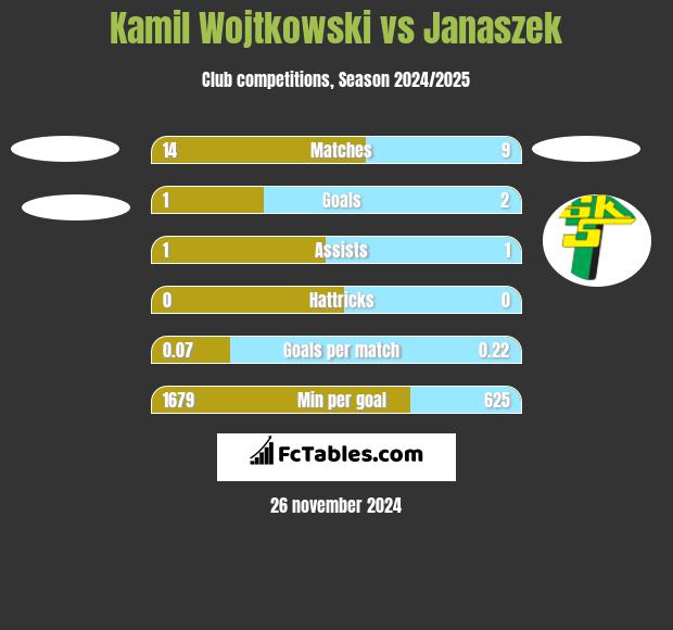 Kamil Wojtkowski vs Janaszek h2h player stats