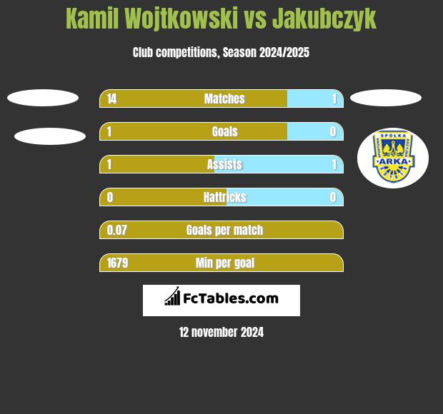 Kamil Wojtkowski vs Jakubczyk h2h player stats