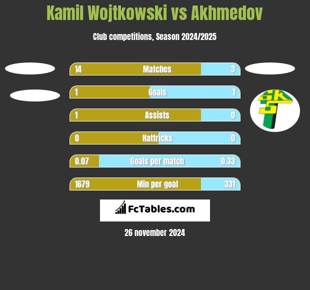 Kamil Wojtkowski vs Akhmedov h2h player stats