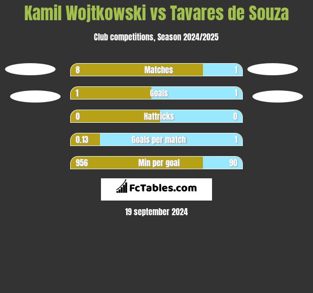 Kamil Wojtkowski vs Tavares de Souza h2h player stats