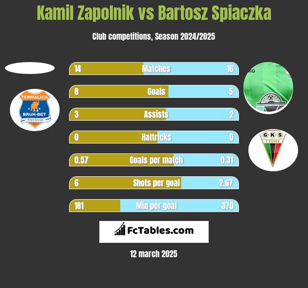 Kamil Zapolnik vs Bartosz Śpiączka h2h player stats