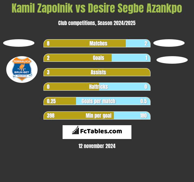 Kamil Zapolnik vs Desire Segbe Azankpo h2h player stats