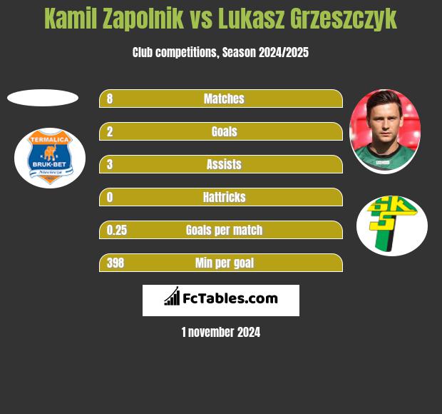 Kamil Zapolnik vs Lukasz Grzeszczyk h2h player stats