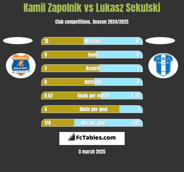 Kamil Zapolnik vs Łukasz Sekulski h2h player stats