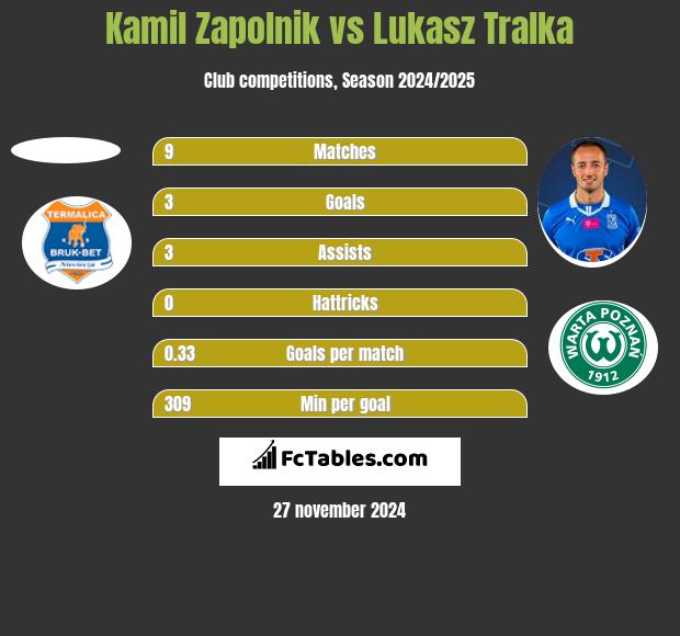 Kamil Zapolnik vs Lukasz Tralka h2h player stats