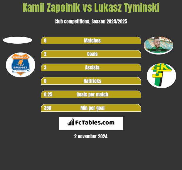 Kamil Zapolnik vs Lukasz Tyminski h2h player stats