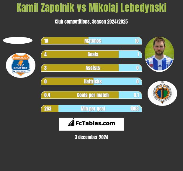 Kamil Zapolnik vs Mikołaj Lebedyński h2h player stats