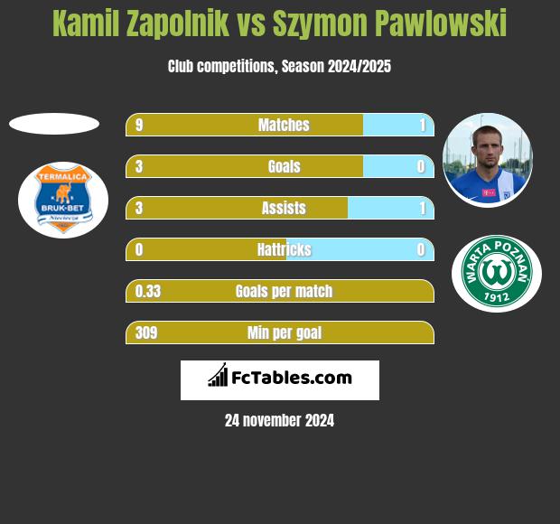 Kamil Zapolnik vs Szymon Pawłowski h2h player stats