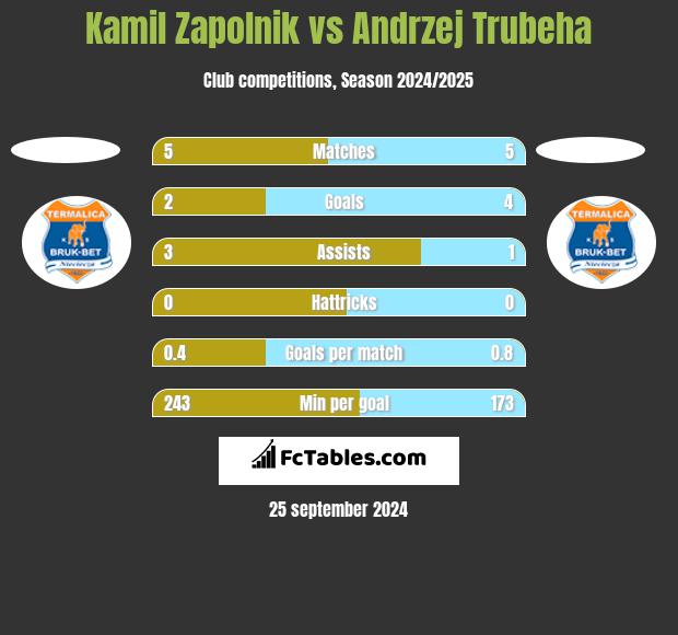 Kamil Zapolnik vs Andrzej Trubeha h2h player stats