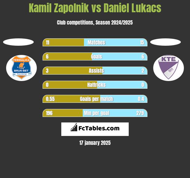 Kamil Zapolnik vs Daniel Lukacs h2h player stats