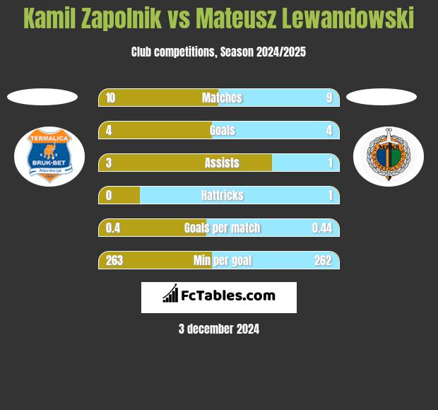 Kamil Zapolnik vs Mateusz Lewandowski h2h player stats