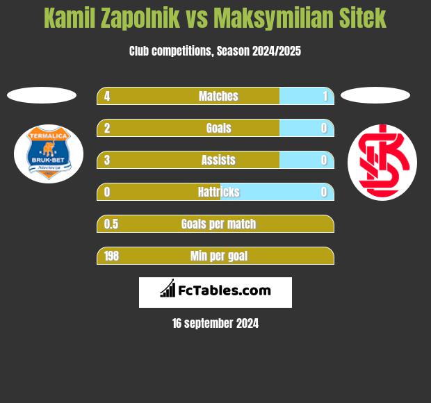 Kamil Zapolnik vs Maksymilian Sitek h2h player stats