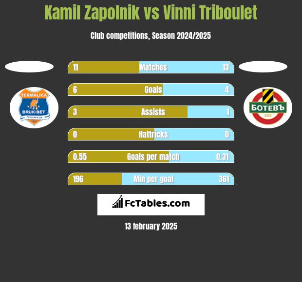 Kamil Zapolnik vs Vinni Triboulet h2h player stats