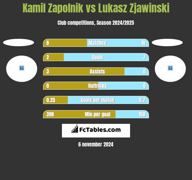 Kamil Zapolnik vs Lukasz Zjawinski h2h player stats