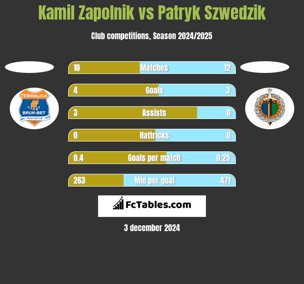 Kamil Zapolnik vs Patryk Szwedzik h2h player stats