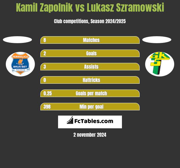 Kamil Zapolnik vs Lukasz Szramowski h2h player stats