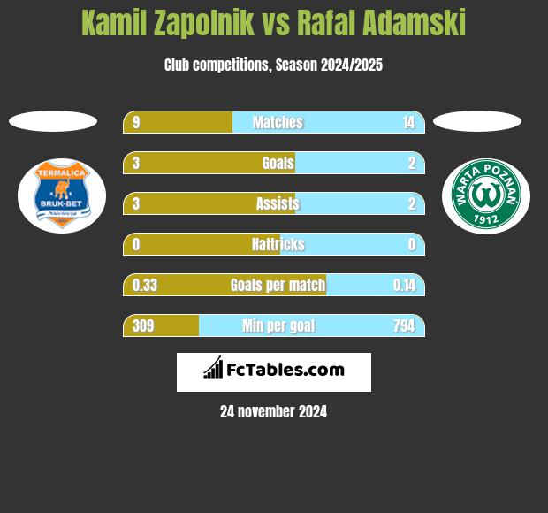 Kamil Zapolnik vs Rafal Adamski h2h player stats